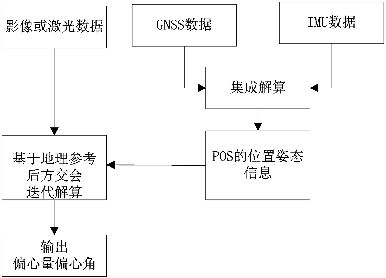 POS data correction method suitable for weak gnss signal conditions