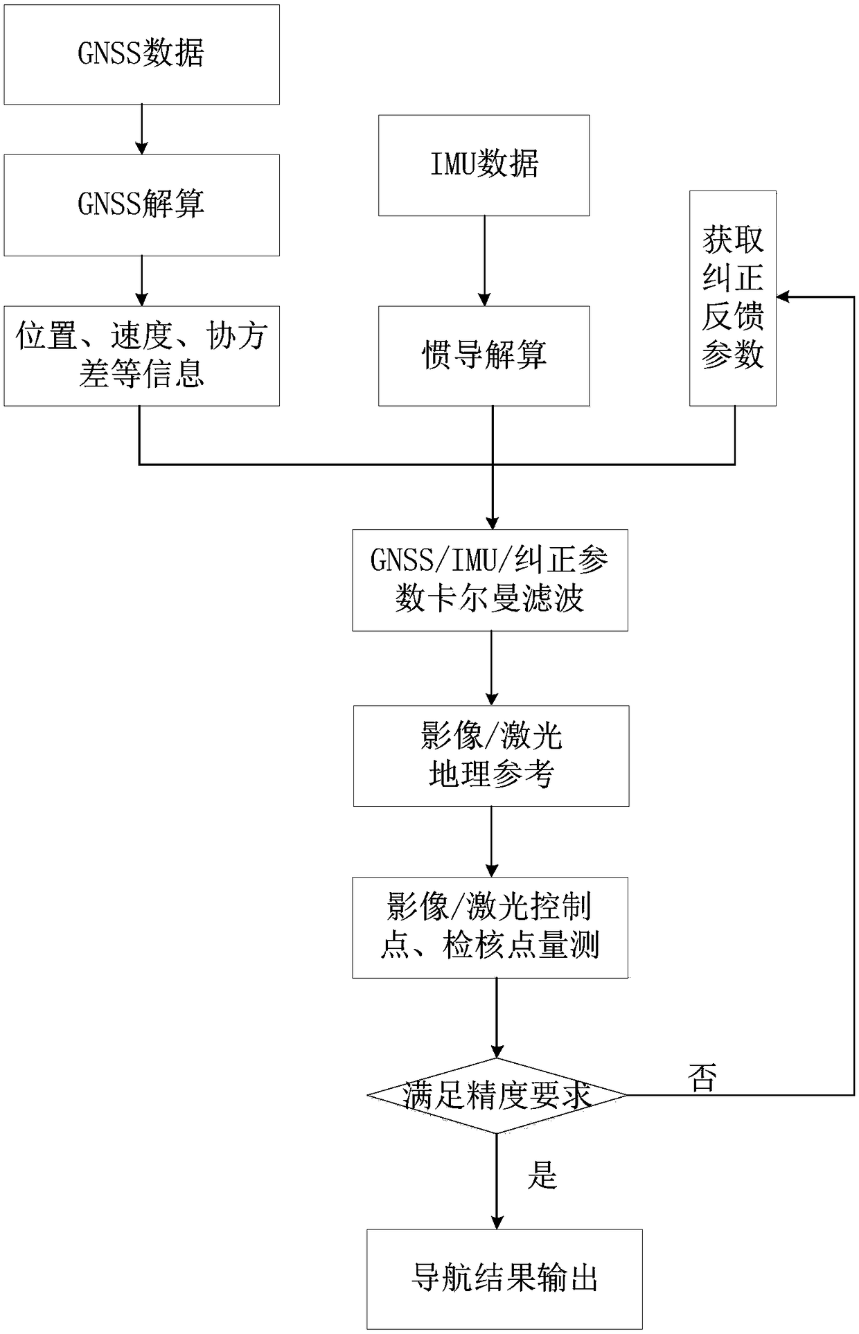 POS data correction method suitable for weak gnss signal conditions