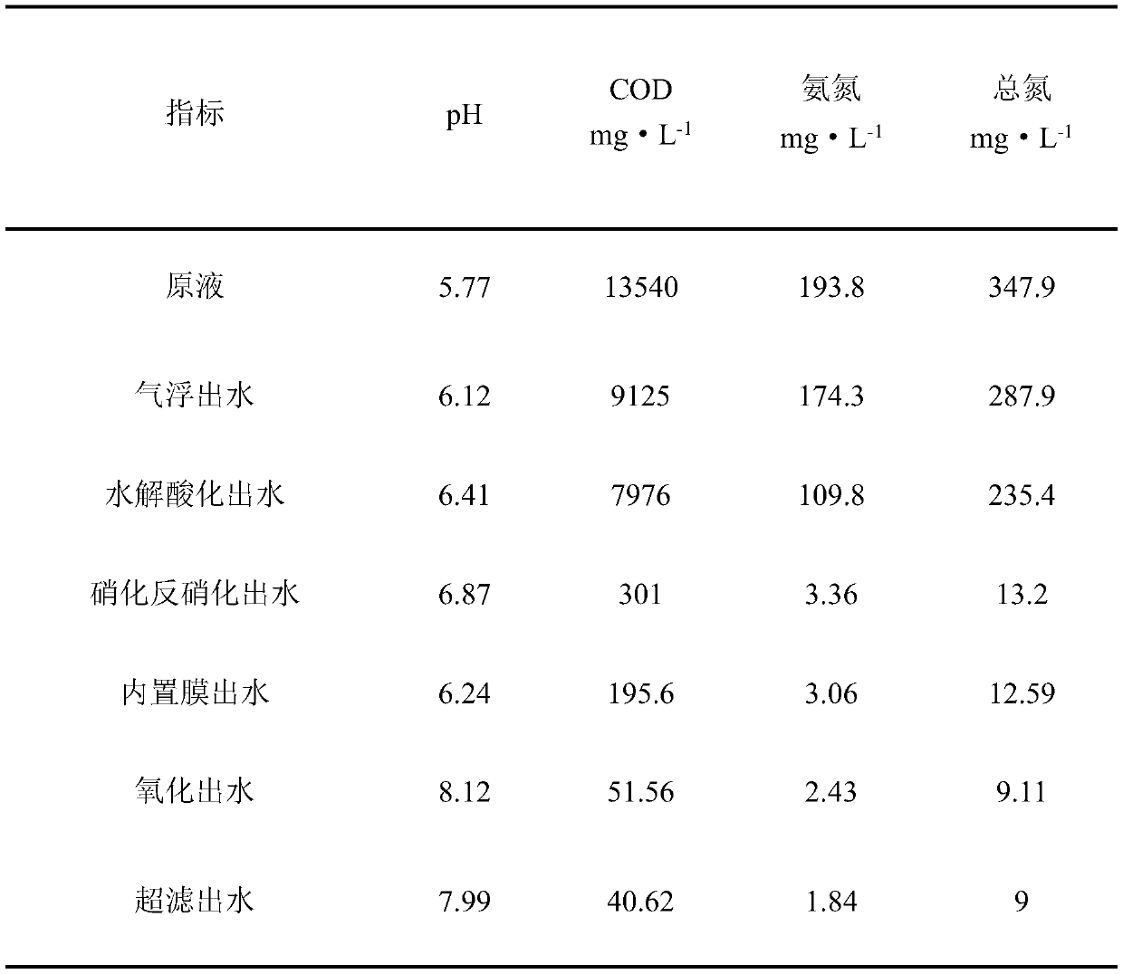 Landfill leachate treatment method and system