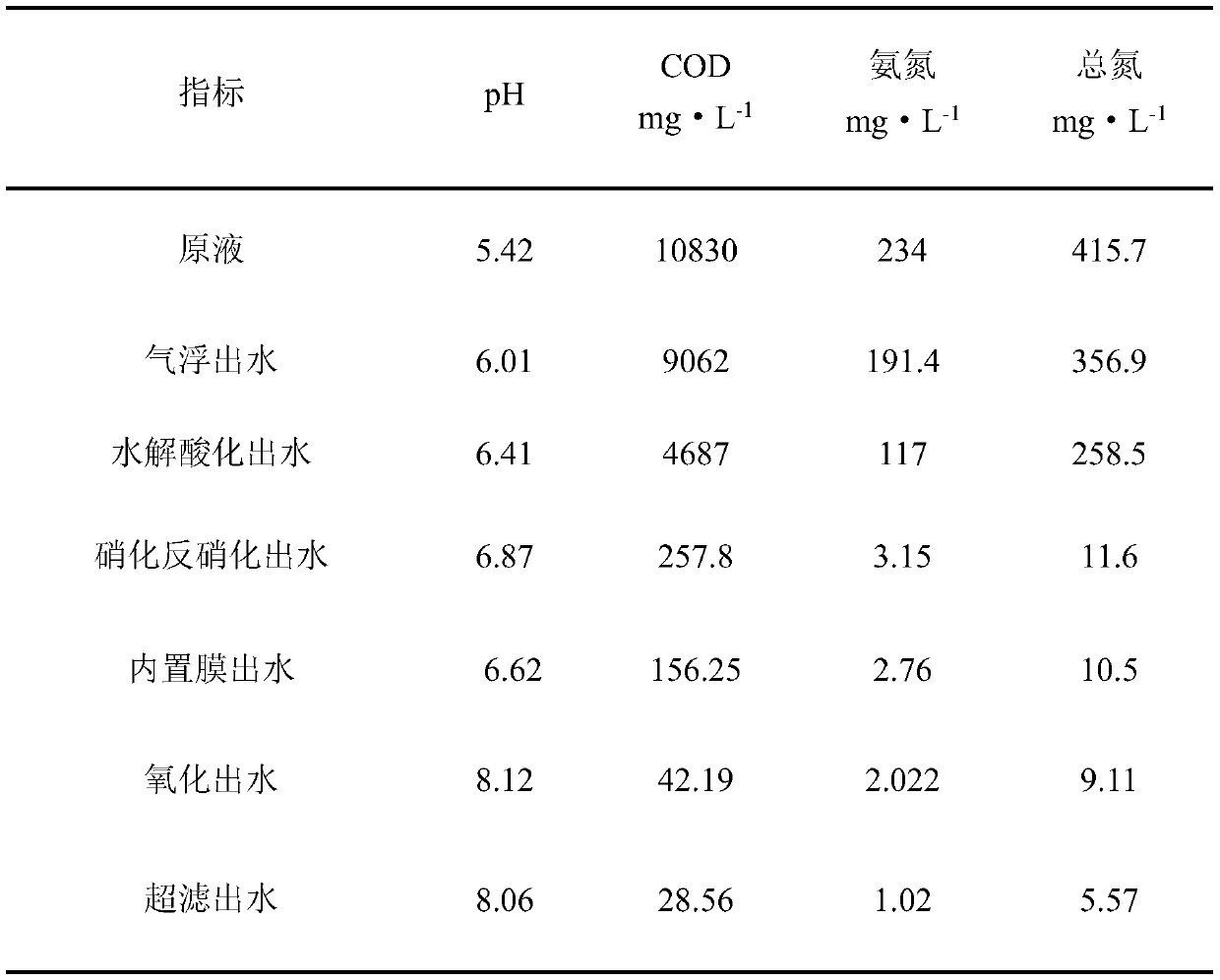 Landfill leachate treatment method and system