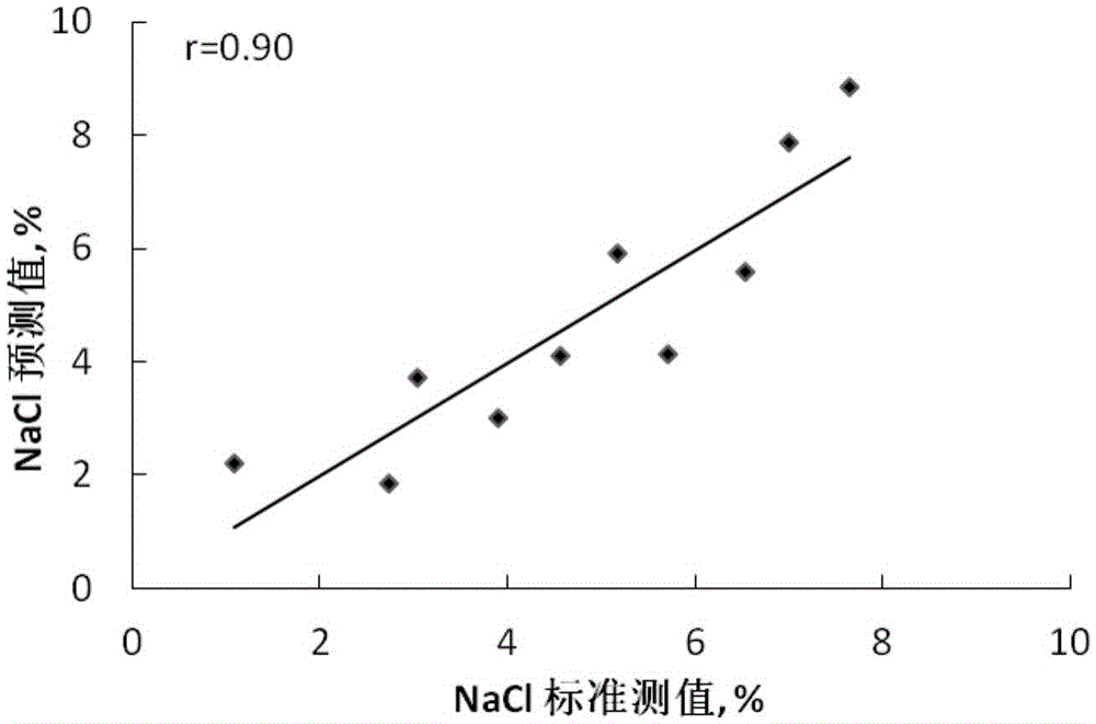 A Quick Method for Determination of Sodium Chloride Content in Cured Meat