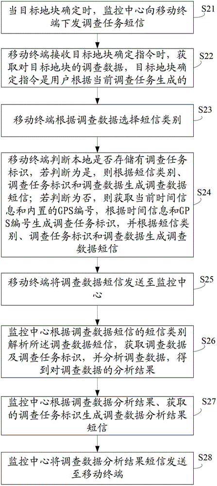 Data interaction method and system