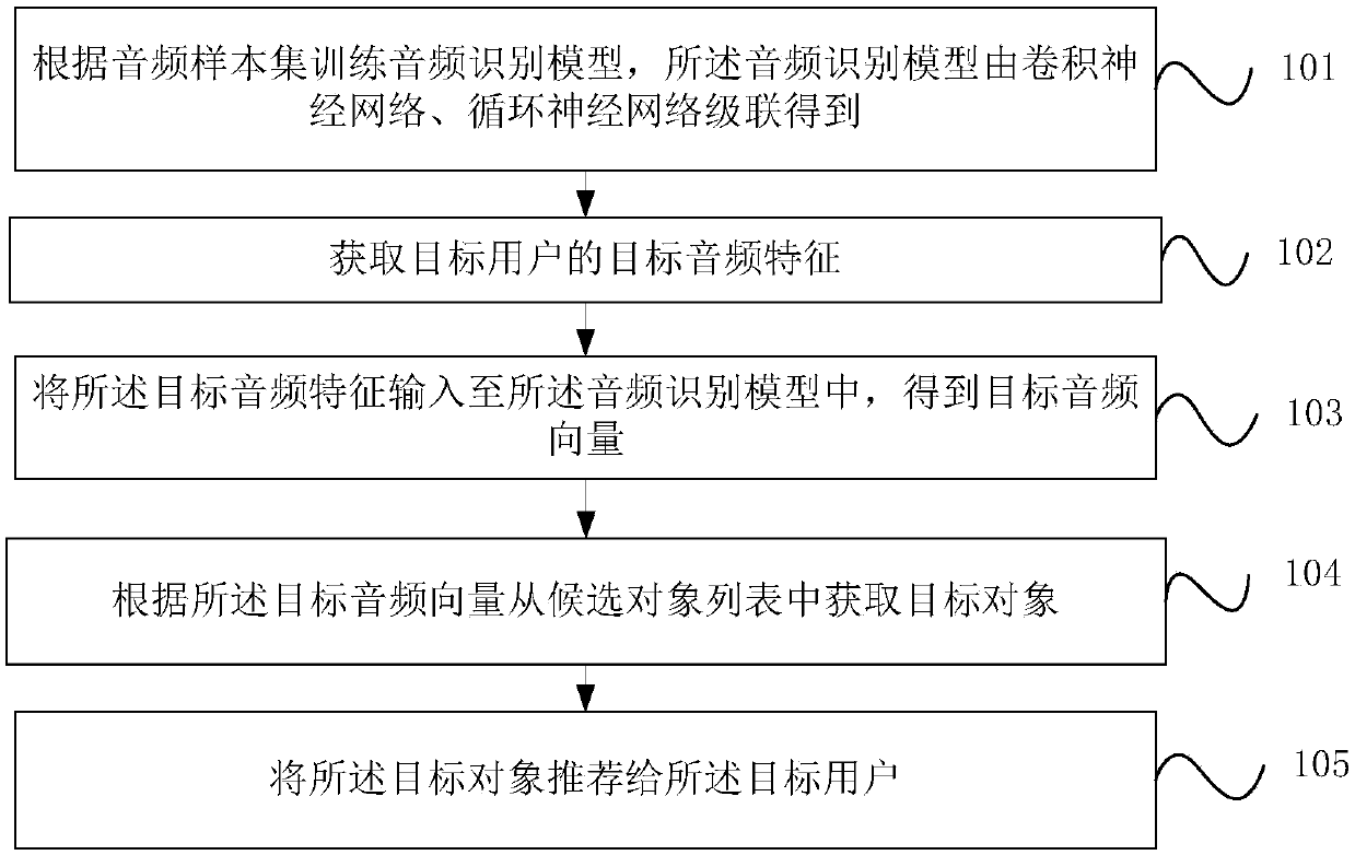 Audio-based personalized recommendation method and device and mobile terminal