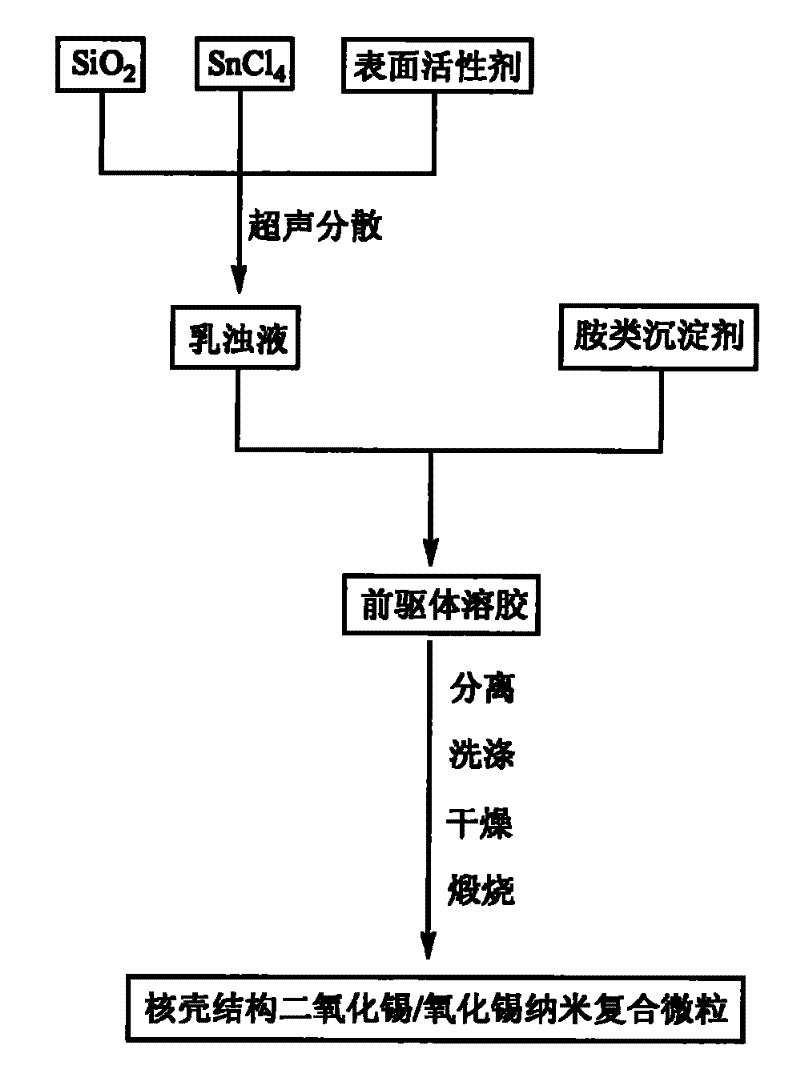 Silicon dioxide/tin oxide composite nanoparticle with nuclear shell structure and preparation method thereof