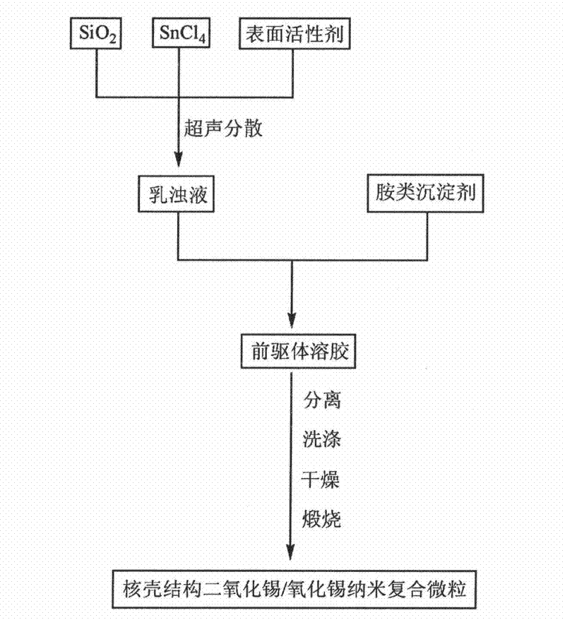 Silicon dioxide/tin oxide composite nanoparticle with nuclear shell structure and preparation method thereof