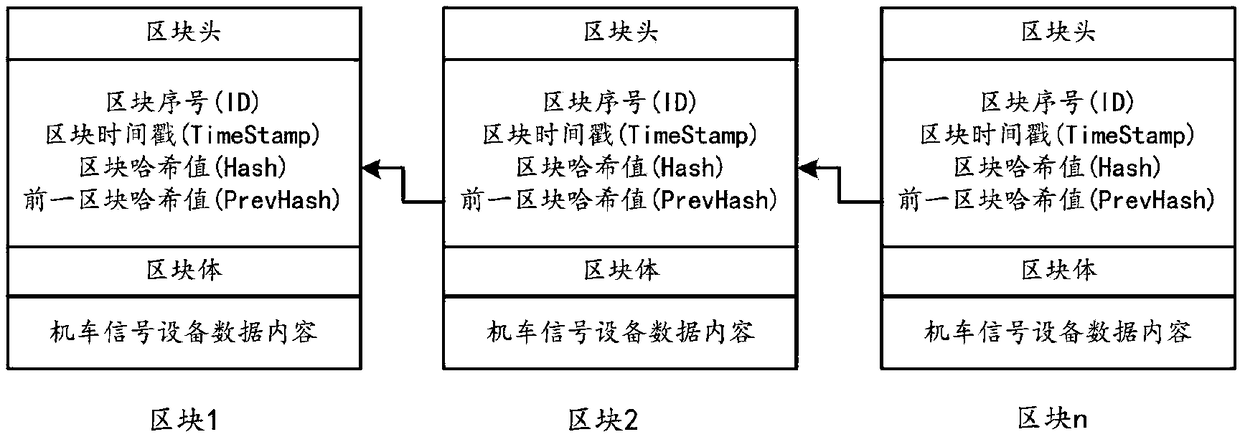 Data recording method of locomotive signal device based on blockchain technology