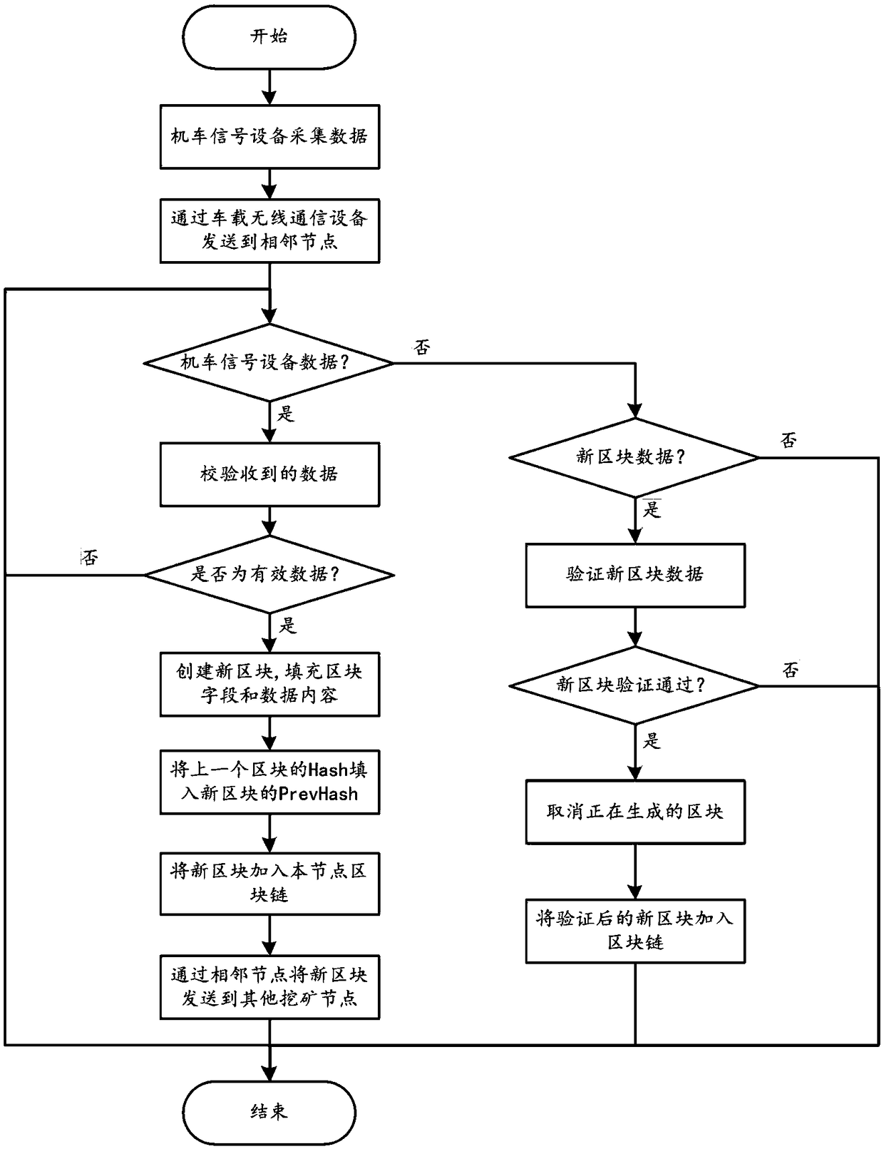 Data recording method of locomotive signal device based on blockchain technology