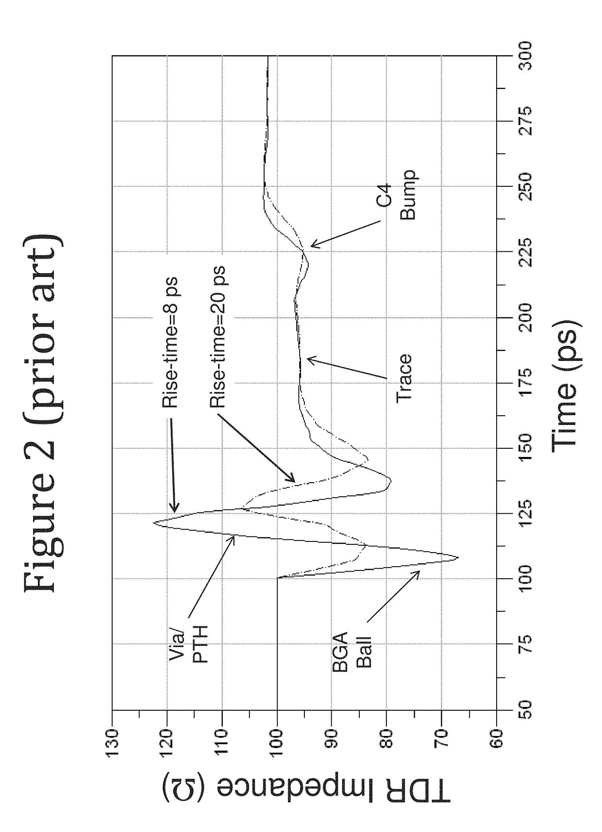 Package substrate differential impedance optimization for 25 to 60 gbps and beyond