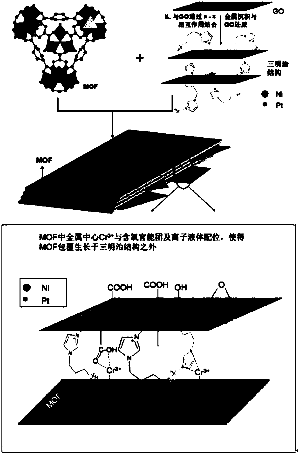 Preparation method of metal-organic framework-coated ptni/ionic liquid/graphene material