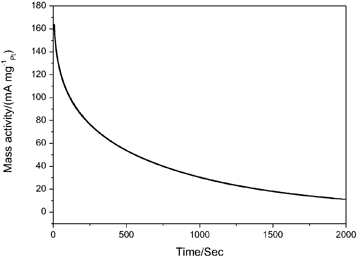 Preparation method of metal-organic framework-coated ptni/ionic liquid/graphene material