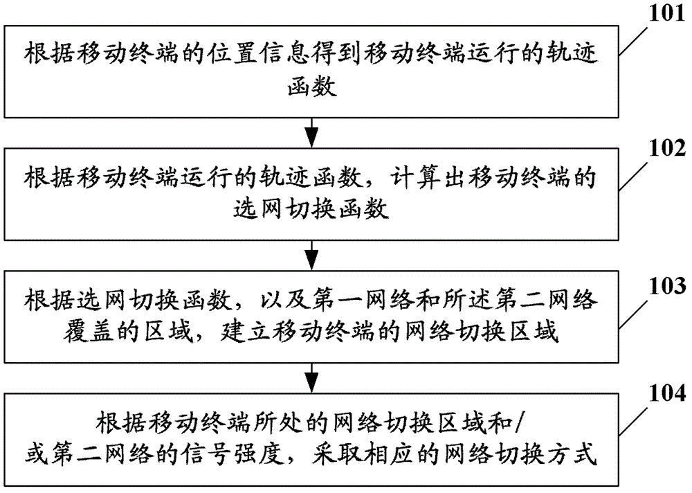 Method and device for automatic network selection by mobile terminal