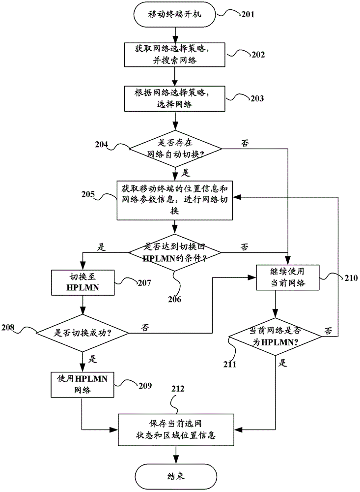 Method and device for automatic network selection by mobile terminal