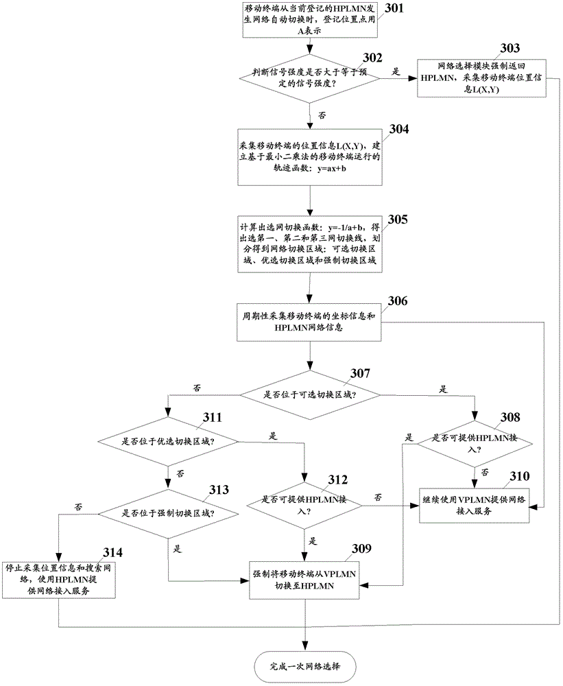 Method and device for automatic network selection by mobile terminal