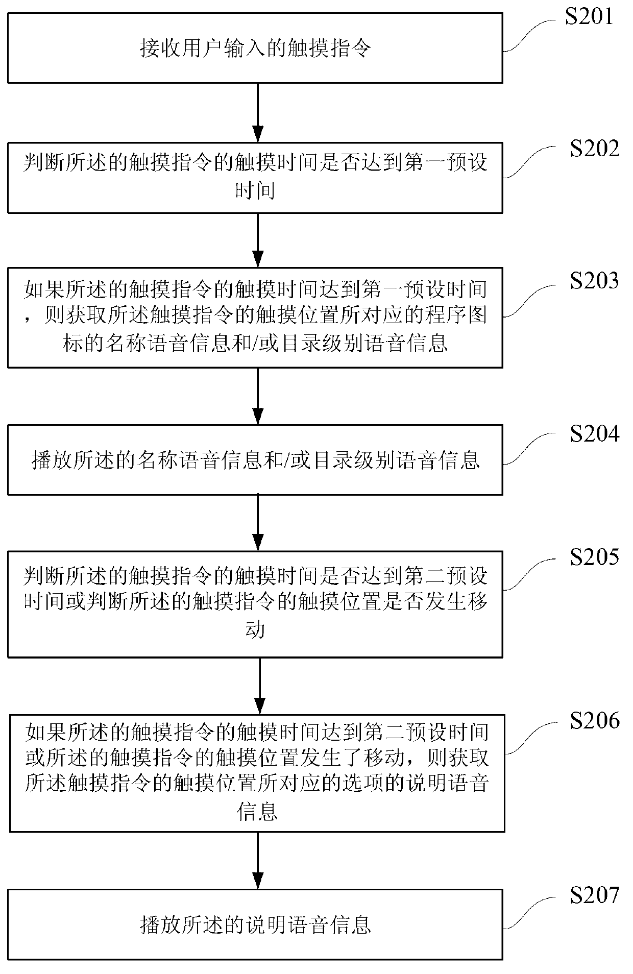 Operation method and operation device of mobile terminal