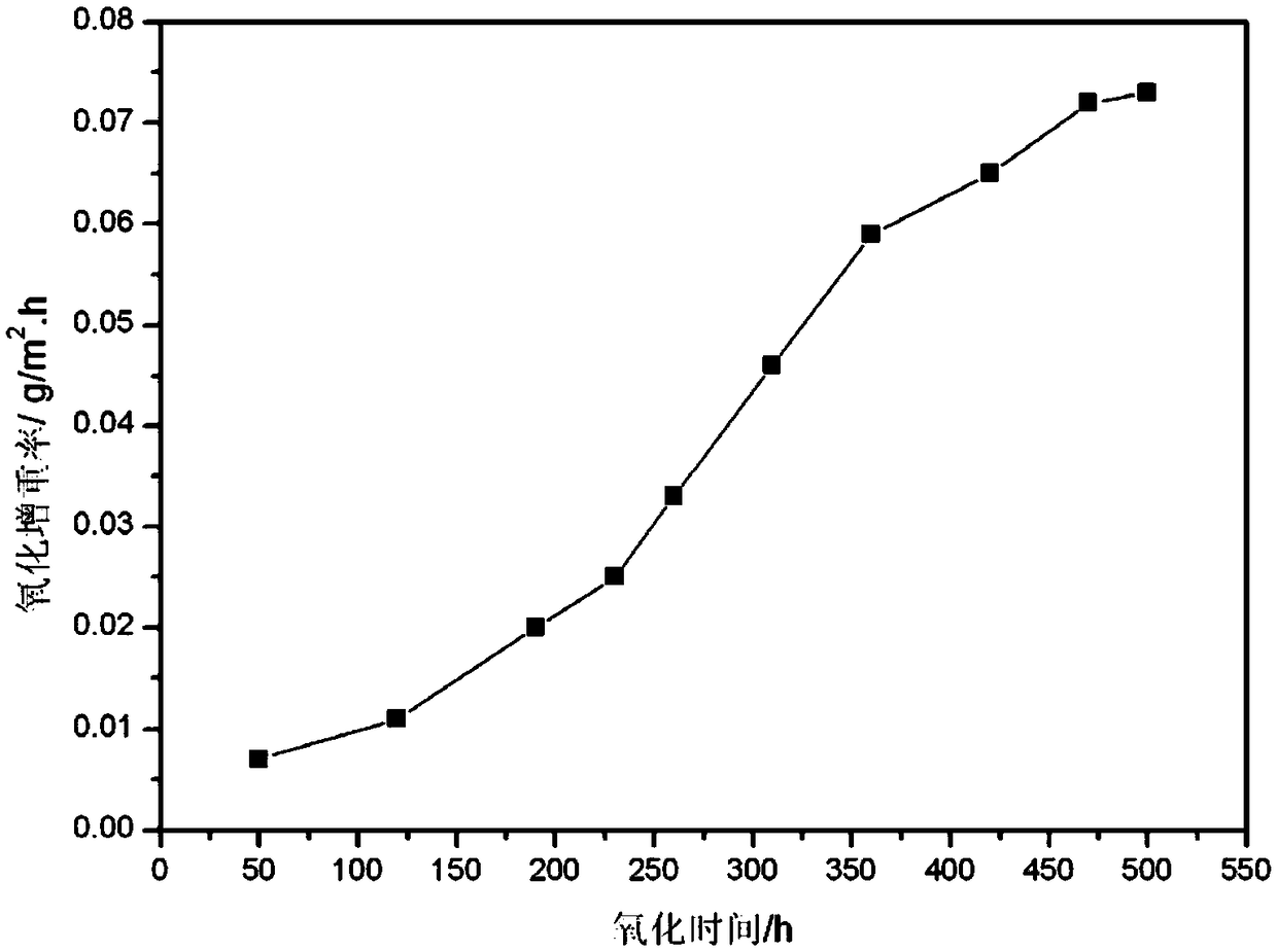 Preparation method of a niobium-based surface oxidation-resistant self-healing cr/nicr coating