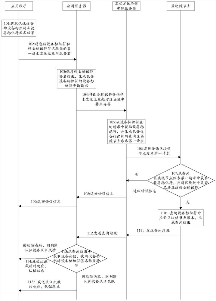 A method and system for identity authentication on blockchain