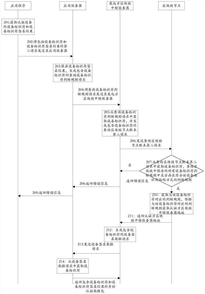 A method and system for identity authentication on blockchain