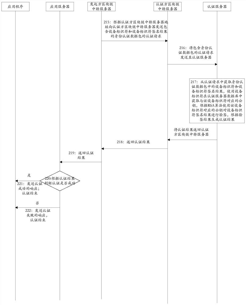 A method and system for identity authentication on blockchain