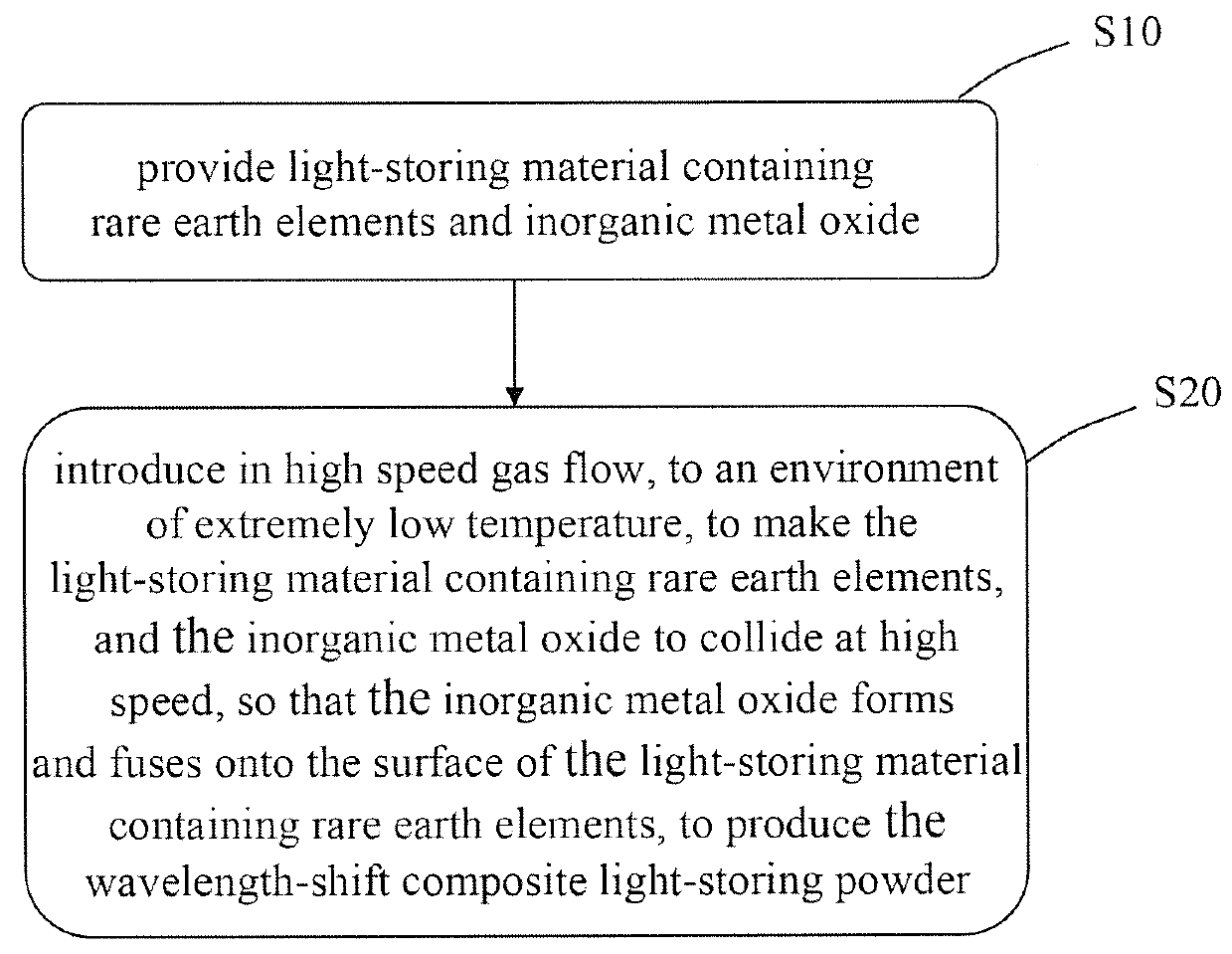 Wavelength-shift composite light-storing powder and method of manufacturing and applying the same