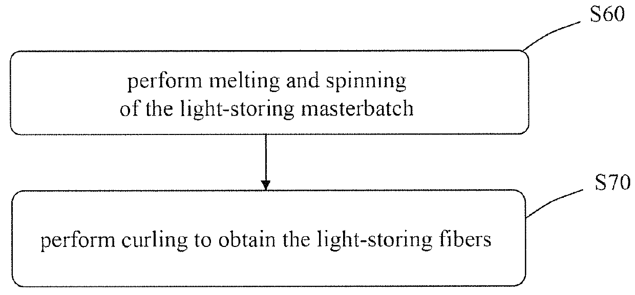 Wavelength-shift composite light-storing powder and method of manufacturing and applying the same