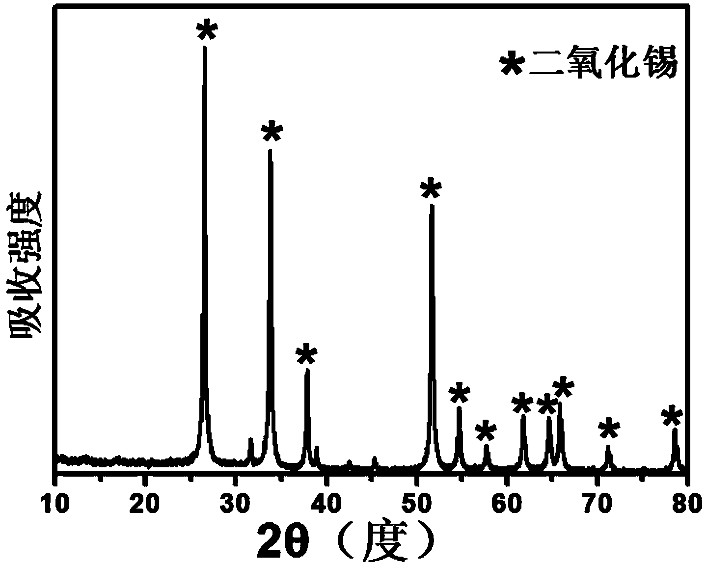 Carbon-coated transition metal oxide or transition metal nanoparticle composite electrode material adopting cellular structure and preparation method thereof