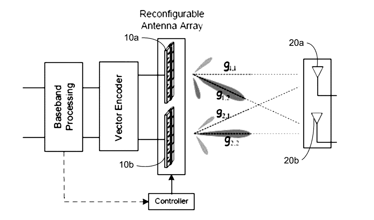 System for resolving channel sparsity in multiple-input multiple-output systems using (RE)configurable antennas, and methods of making and using the same