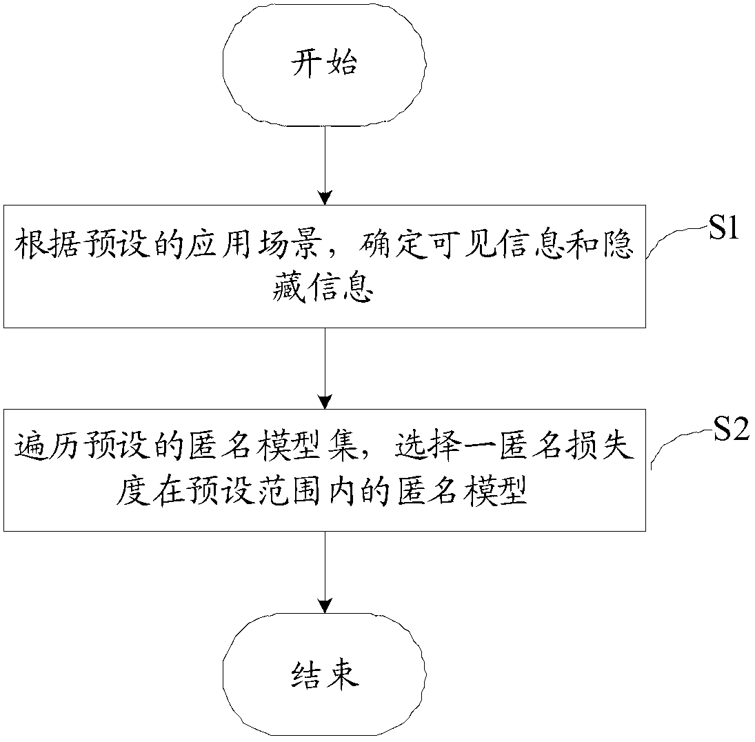 Method and device for qualitatively analyzing anonymity model