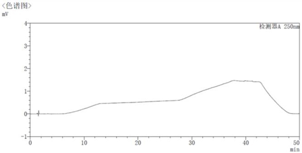 Method for determining rivaroxaban and related substances thereof