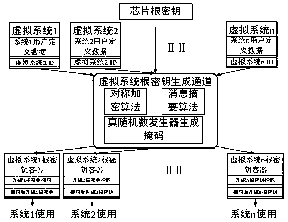 Root key generation and isolation method for multiple systems and root key module