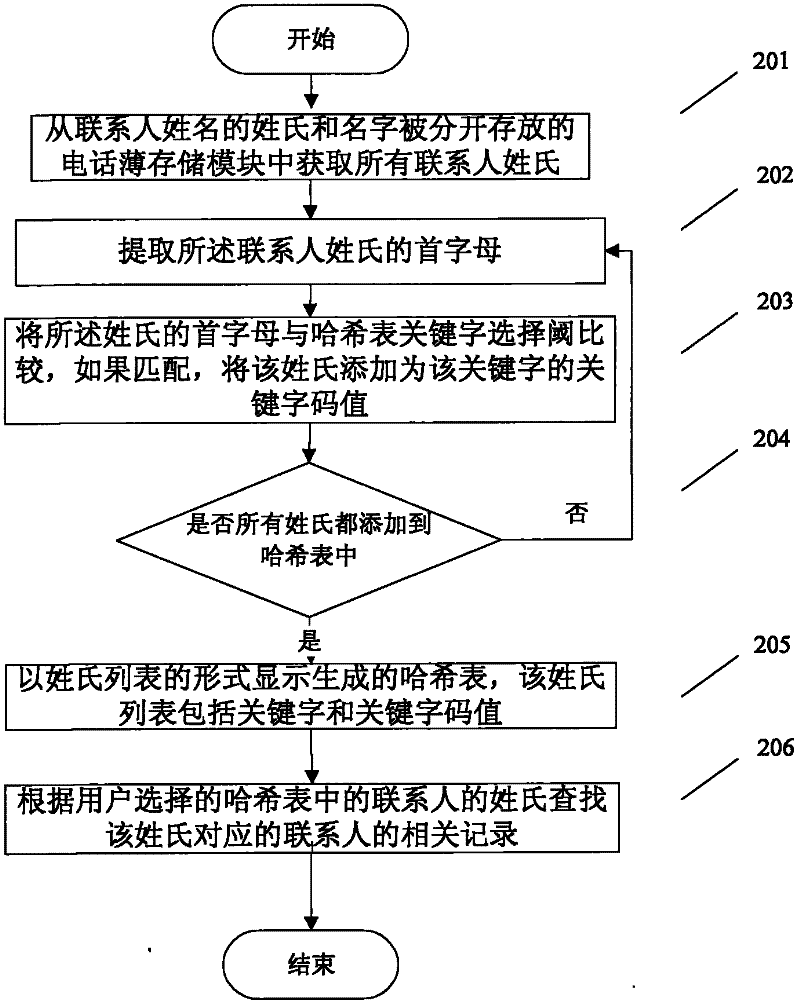 Method for searching contacts in phonebook according to surname list and phonebook storing device