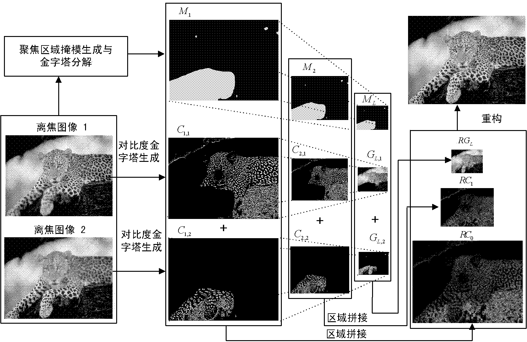 Contrast pyramid image fusion method based on area