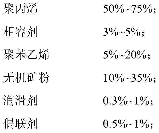 A kind of modified polypropylene material and its preparation method and application