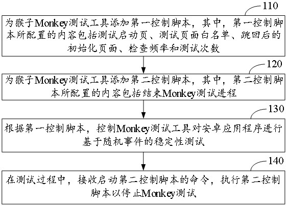 Android application stability testing method, device and equipment