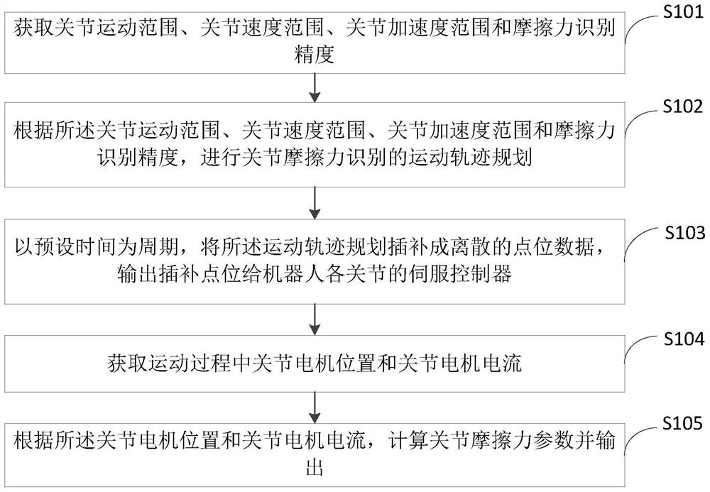 Robot control method, device, robot and storage medium for recognizing frictional force