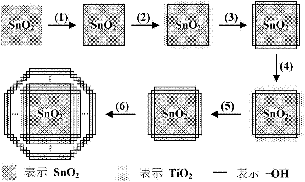 Preparation method of stannic oxide-titanium dioxide core-shell nano-structure