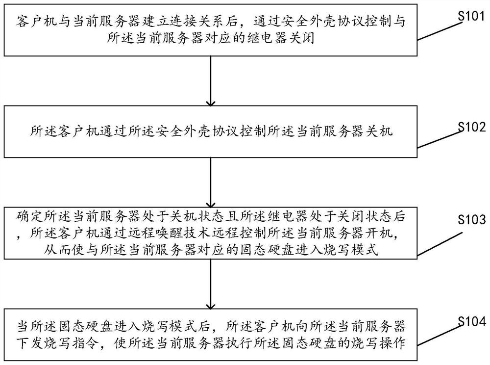 A method, device, equipment and storage medium for programming a solid-state hard disk