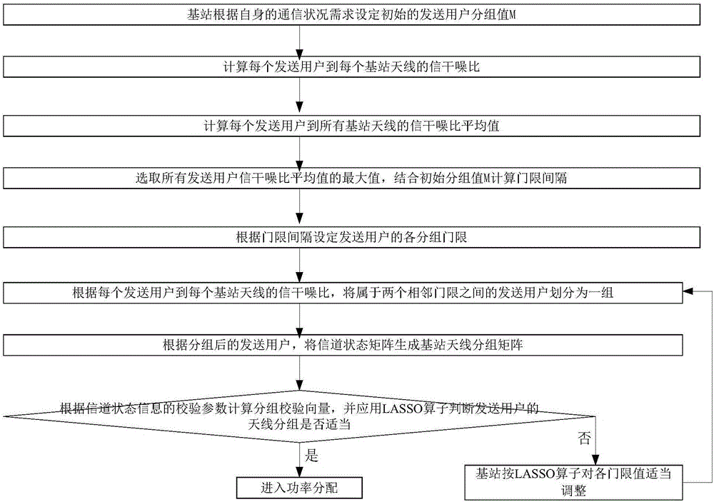 Antenna and power joint allocation algorithm based on group match