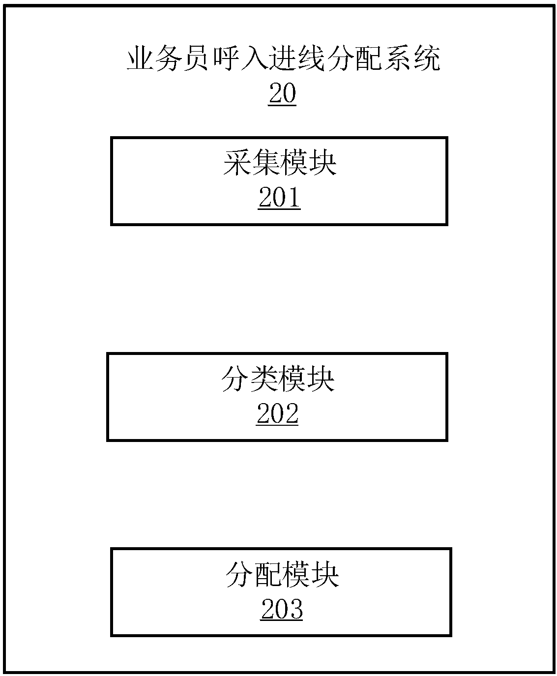 Salesman calling incoming line allocation method, electronic device and computer readable storage medium