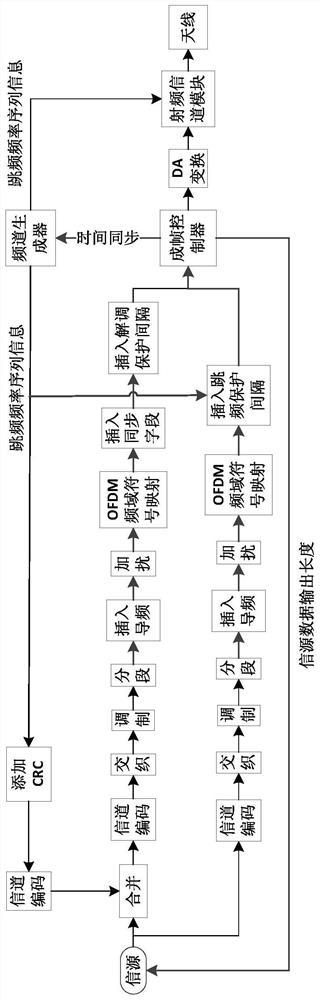 A method for transmitting anti-multipath and anti-jamming signals based on time division multiple access