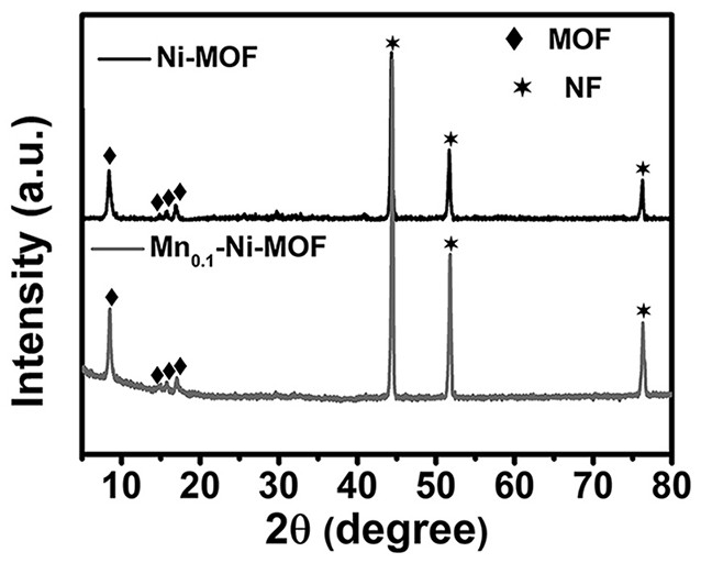 Preparation method of highly regularly arranged Mn-doped Ni-MOF ultrathin nanosheet array supercapacitor electrode material