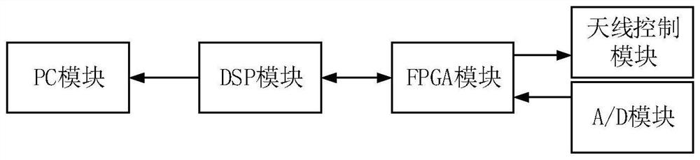 Real-time microwave correlated imaging device and method based on FPGA and DSP