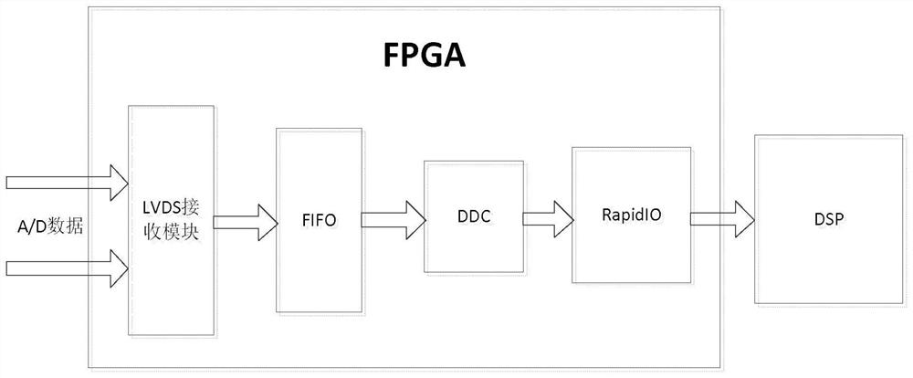 Real-time microwave correlated imaging device and method based on FPGA and DSP