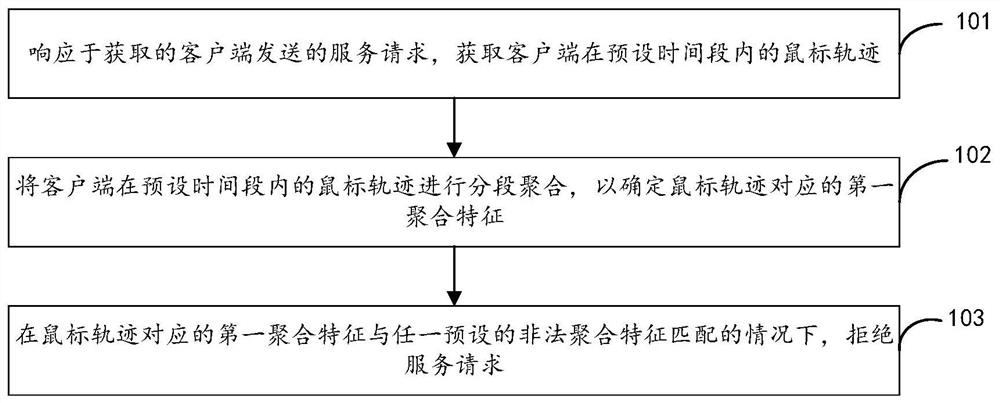 Safety verification method and device based on mouse track and computer equipment