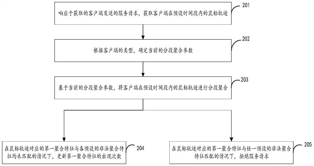 Safety verification method and device based on mouse track and computer equipment