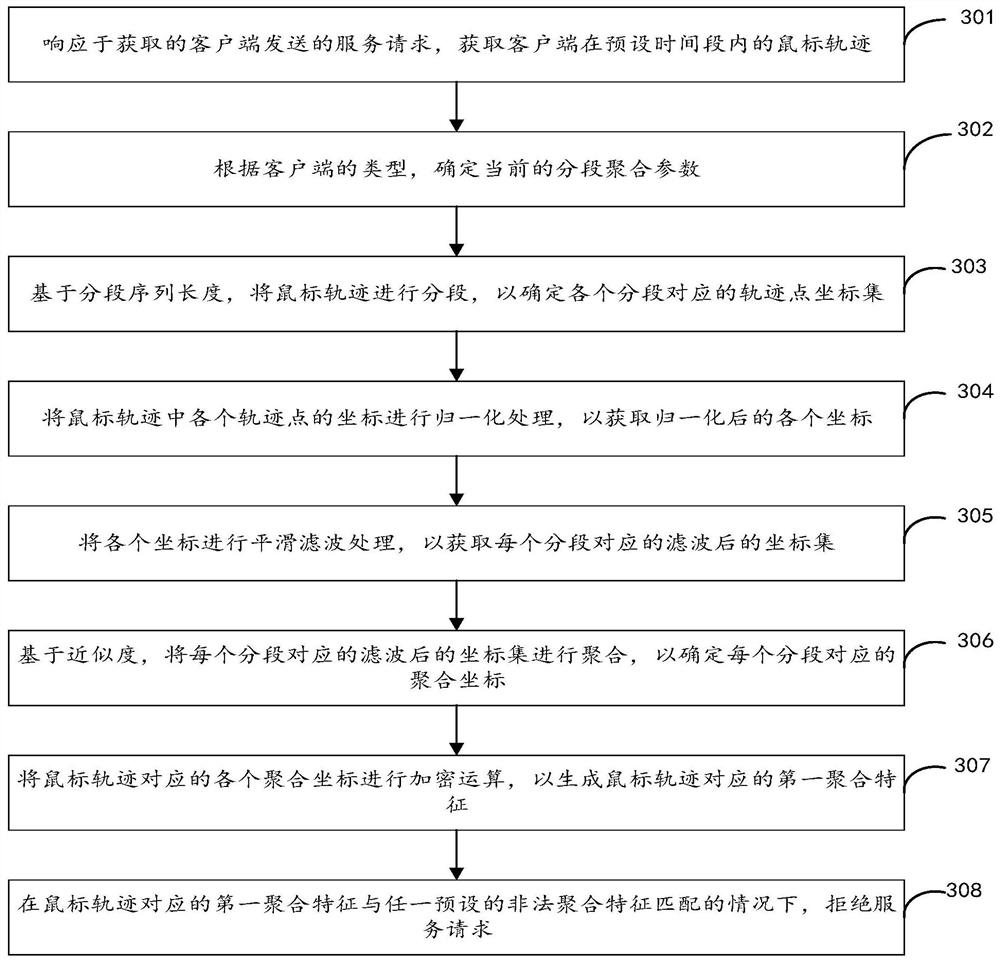 Safety verification method and device based on mouse track and computer equipment