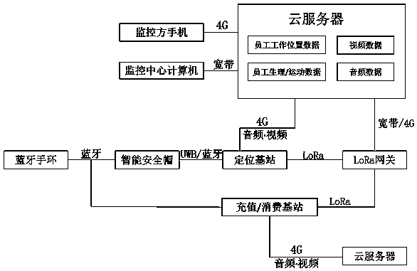 Monitoring service system for construction site workers