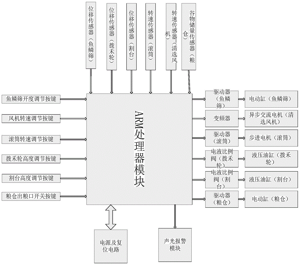 An electric control system and method for a button handle of a small combine harvester