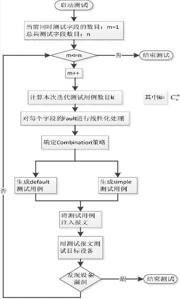 Method for extending Peach platform and testing multiple network message fields