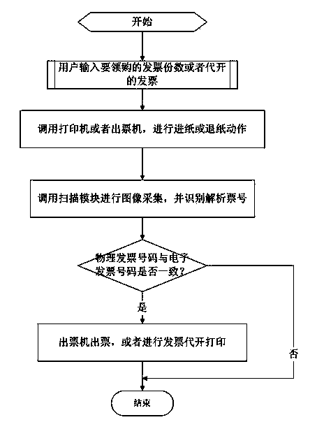 Physical invoice checking method based on image scanning and identifying