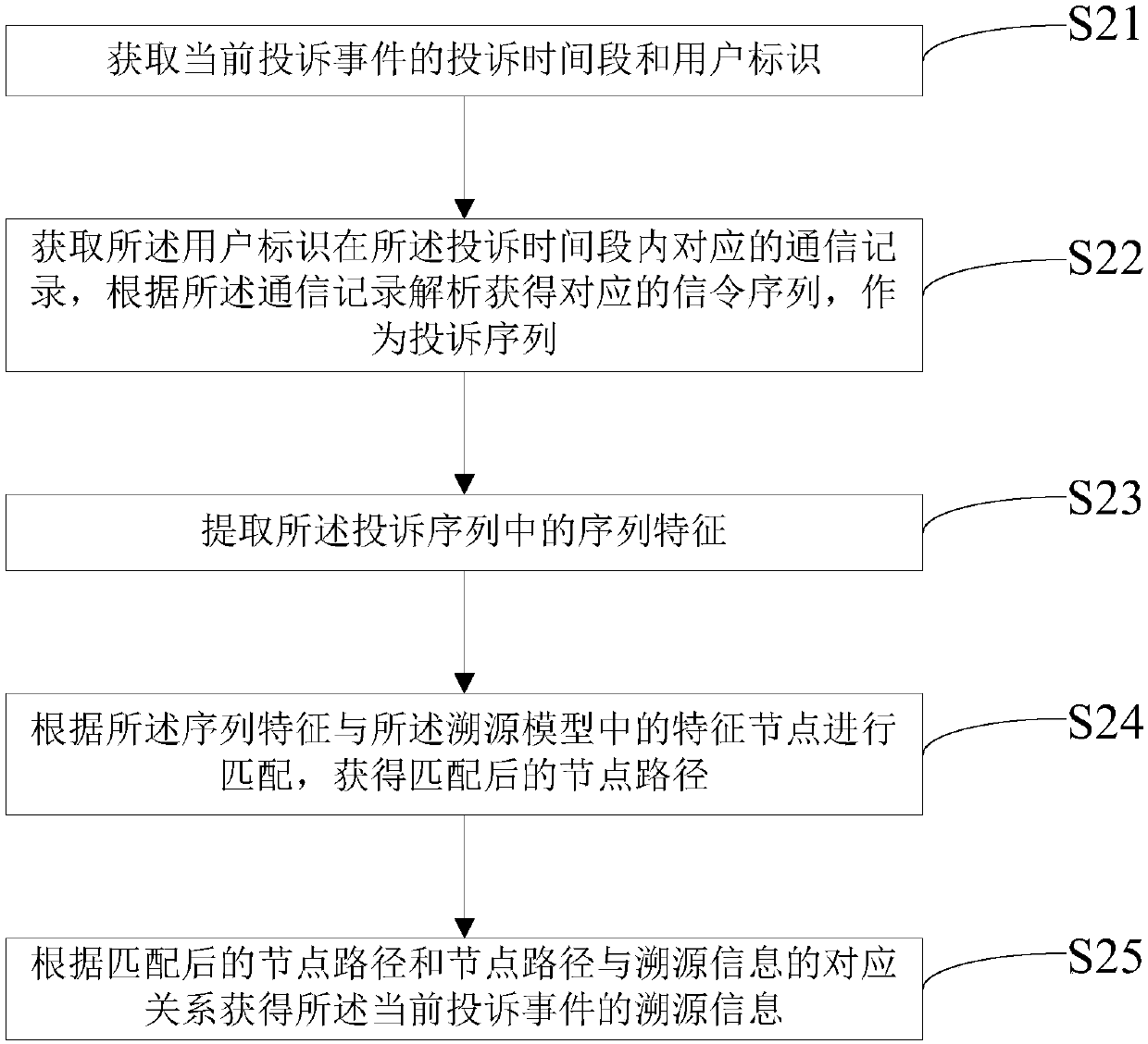 Mobile network complaint tracing method and device